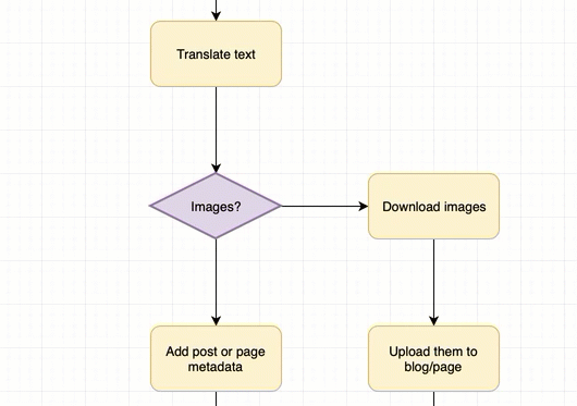 Flow charts and process diagrams with Draw.io & VS Code –  paulvanderlaken.com