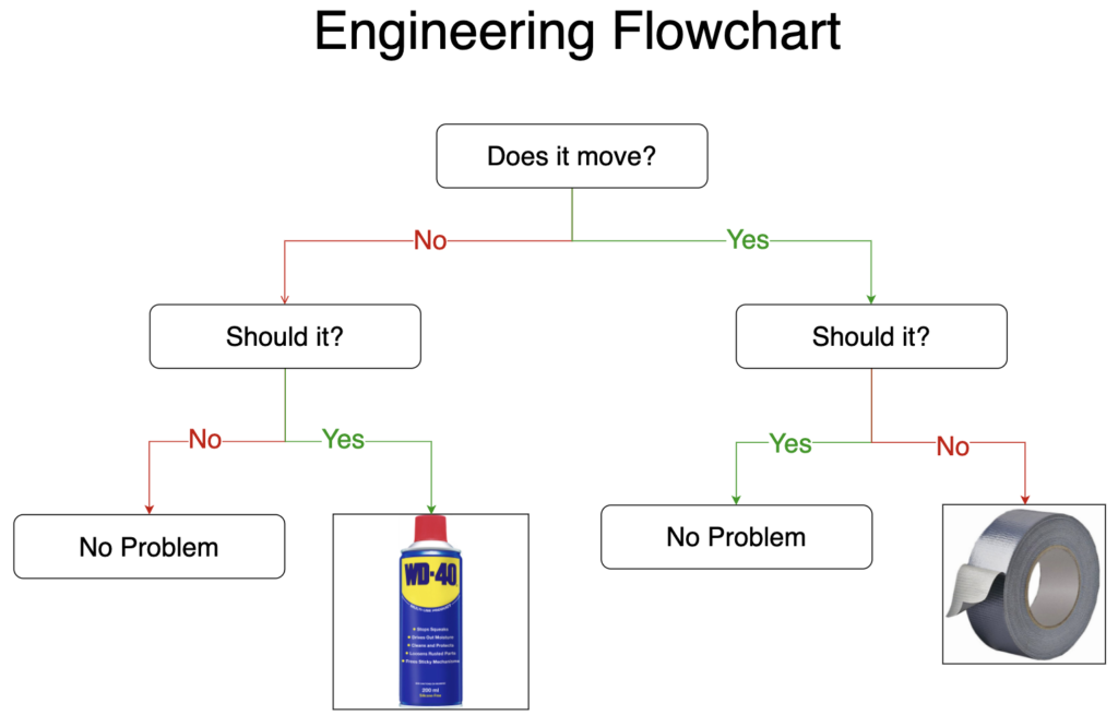 FInal engineering flowchart